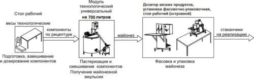 оборудование для производства кетчупа в Москве 2